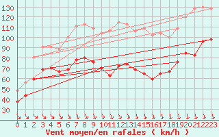 Courbe de la force du vent pour Mont-Aigoual (30)