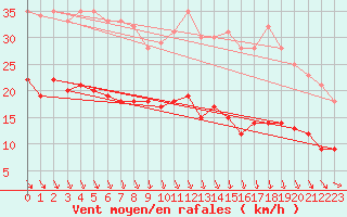 Courbe de la force du vent pour Gelbelsee