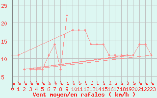 Courbe de la force du vent pour Inari Vayla