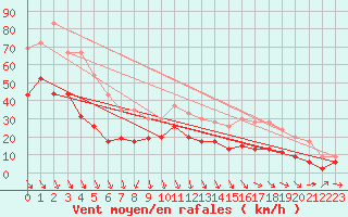 Courbe de la force du vent pour Salon-de-Provence (13)
