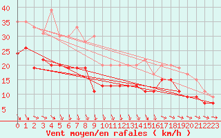 Courbe de la force du vent pour La Rochelle - Aerodrome (17)