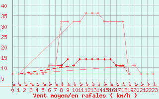 Courbe de la force du vent pour Tartu