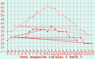 Courbe de la force du vent pour Tecuci