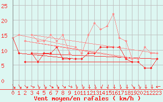 Courbe de la force du vent pour Toussus-le-Noble (78)