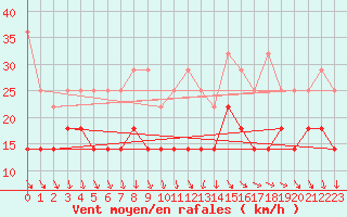 Courbe de la force du vent pour Hupsel Aws