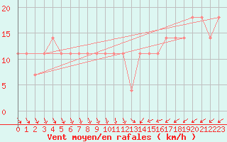 Courbe de la force du vent pour Roches Point
