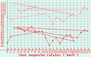 Courbe de la force du vent pour Mont-Aigoual (30)