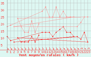 Courbe de la force du vent pour Llerena