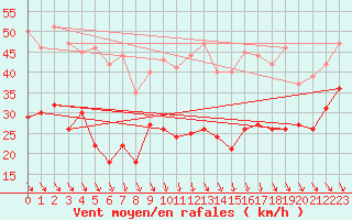 Courbe de la force du vent pour Bassurels (48)