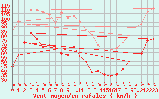 Courbe de la force du vent pour Mont-Aigoual (30)