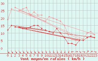 Courbe de la force du vent pour Leucate (11)