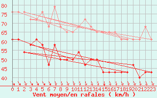 Courbe de la force du vent pour Sletnes Fyr