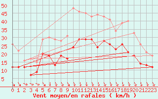 Courbe de la force du vent pour Orlans (45)