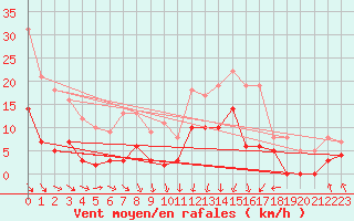 Courbe de la force du vent pour Bignan (56)