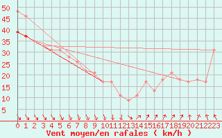 Courbe de la force du vent pour la bouée 62103