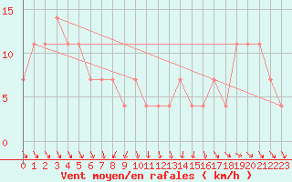 Courbe de la force du vent pour Hohe Wand / Hochkogelhaus