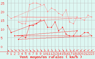 Courbe de la force du vent pour Harzgerode