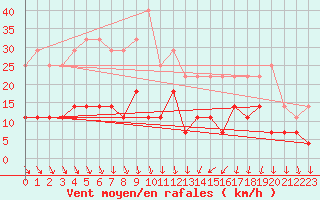 Courbe de la force du vent pour Kittila Pokka