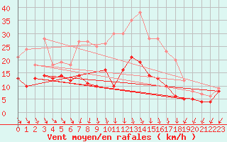 Courbe de la force du vent pour Harburg