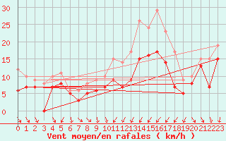 Courbe de la force du vent pour Dijon / Longvic (21)