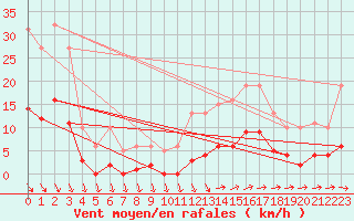 Courbe de la force du vent pour Trelly (50)