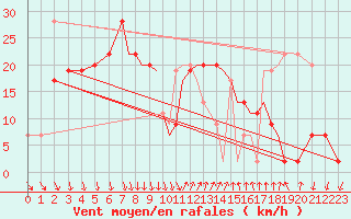 Courbe de la force du vent pour Shoream (UK)