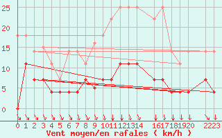 Courbe de la force du vent pour Quintanar de la Orden