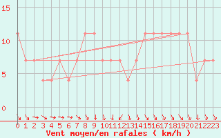 Courbe de la force du vent pour Gurteen