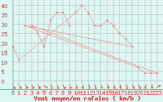 Courbe de la force du vent pour Tampere Harmala