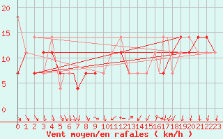 Courbe de la force du vent pour Rost Flyplass