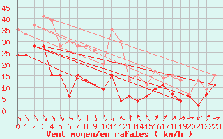 Courbe de la force du vent pour Ste (34)
