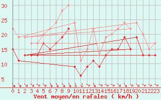 Courbe de la force du vent pour Brignogan (29)