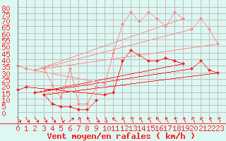 Courbe de la force du vent pour Evionnaz