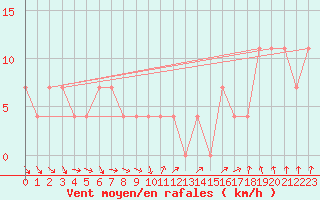 Courbe de la force du vent pour Berlin-Dahlem