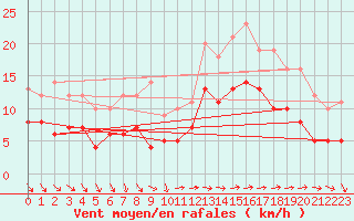 Courbe de la force du vent pour Tours (37)