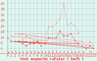 Courbe de la force du vent pour Angers-Beaucouz (49)