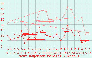 Courbe de la force du vent pour Nmes - Courbessac (30)