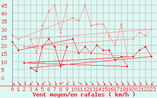 Courbe de la force du vent pour Cimetta