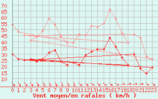 Courbe de la force du vent pour Martigues - Cap Couronne (13)