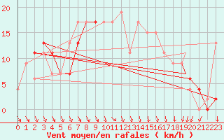Courbe de la force du vent pour Gioia Del Colle
