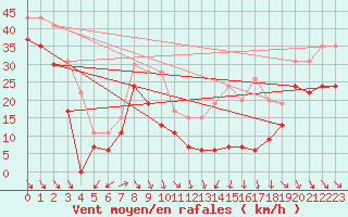 Courbe de la force du vent pour Mont-Aigoual (30)