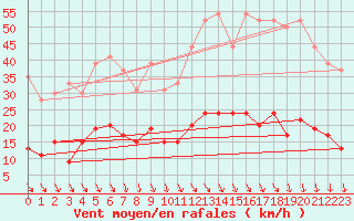 Courbe de la force du vent pour Carpentras (84)