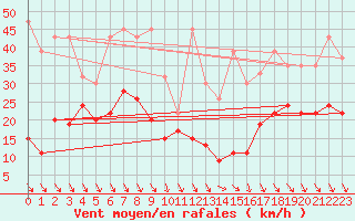 Courbe de la force du vent pour Jungfraujoch (Sw)