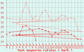 Courbe de la force du vent pour Quimper (29)