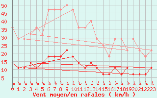 Courbe de la force du vent pour Suomussalmi Pesio