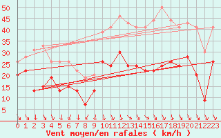 Courbe de la force du vent pour Millau - Soulobres (12)