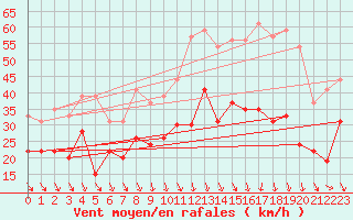 Courbe de la force du vent pour Orange (84)