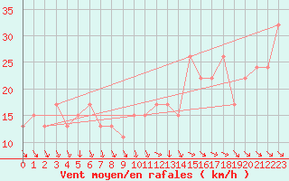 Courbe de la force du vent pour Toroe