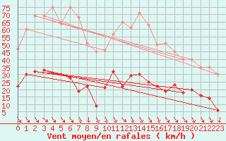 Courbe de la force du vent pour Nmes - Courbessac (30)