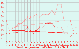 Courbe de la force du vent pour Meiningen